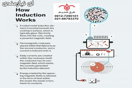 کاربرد اینداکشن در کافه قنادی